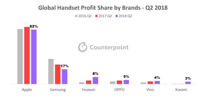 Global Smartphone Market Share Q2 2018