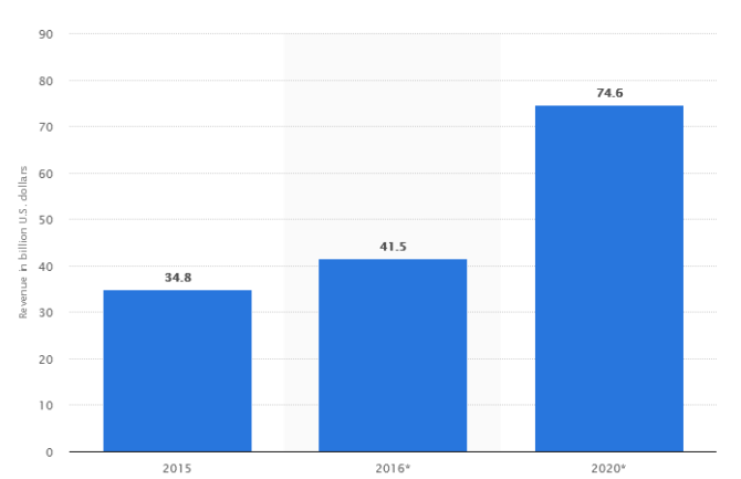 Mobile Gaming App Revenue Worldwide In 2015, 2016 And 2020 (In Billion U.s. Dollars)