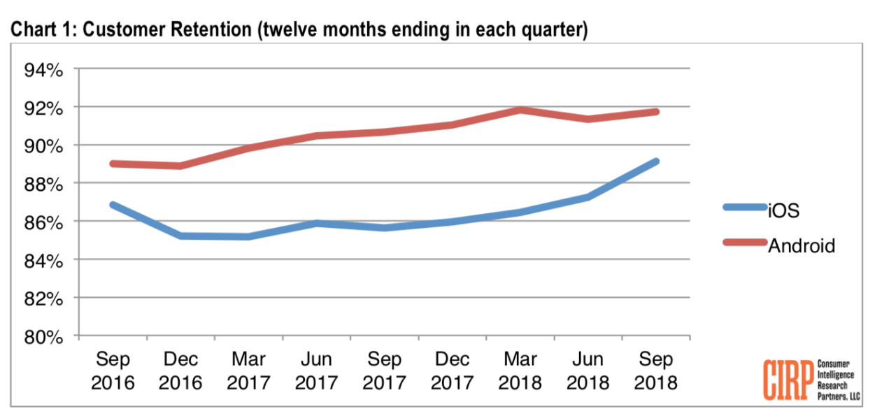 Android Users Are More Loyal Than Apple Iphone Users - Cirp