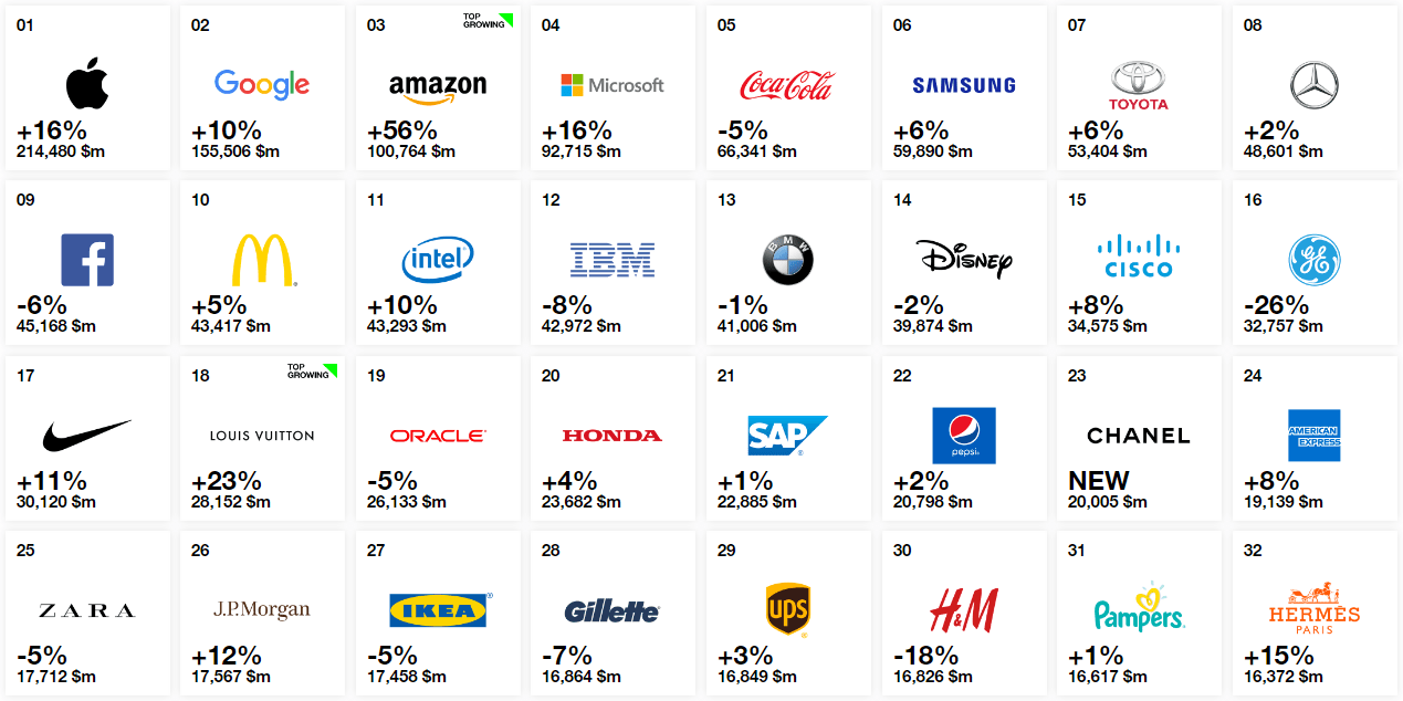 Interbrand Best Global Brands 2018 And Look Who Made It To Number One Again!