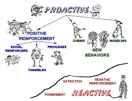 Proactive And Reactive Difference