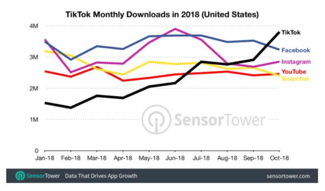 Sensortower Tiktok Stats