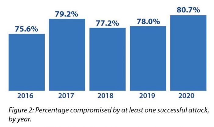 Frequency Of Successful Cyberattacks Statistic 2020.