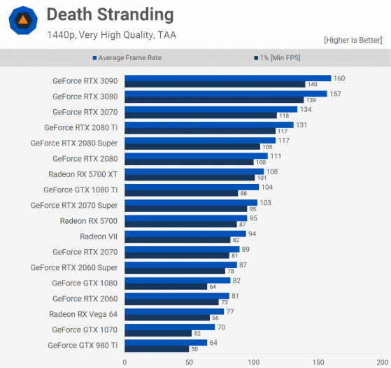 Death Stranding Of Nvidia Rtx 2070 Super